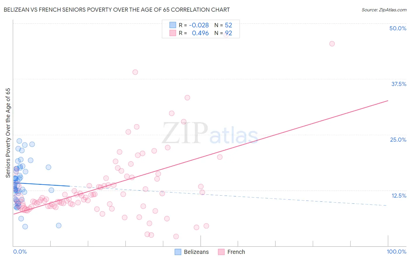 Belizean vs French Seniors Poverty Over the Age of 65