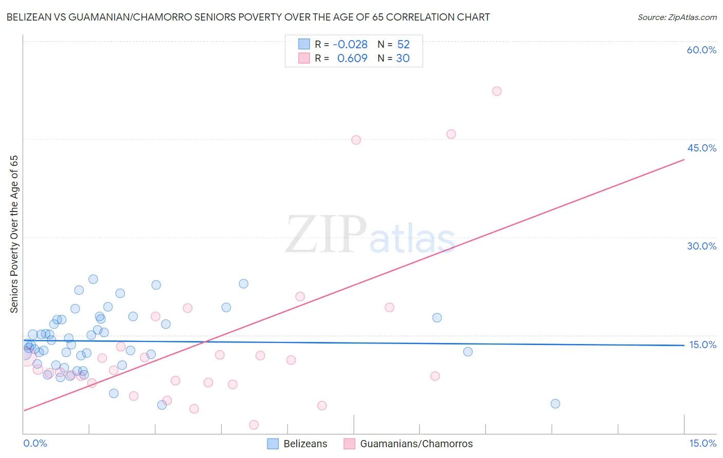 Belizean vs Guamanian/Chamorro Seniors Poverty Over the Age of 65