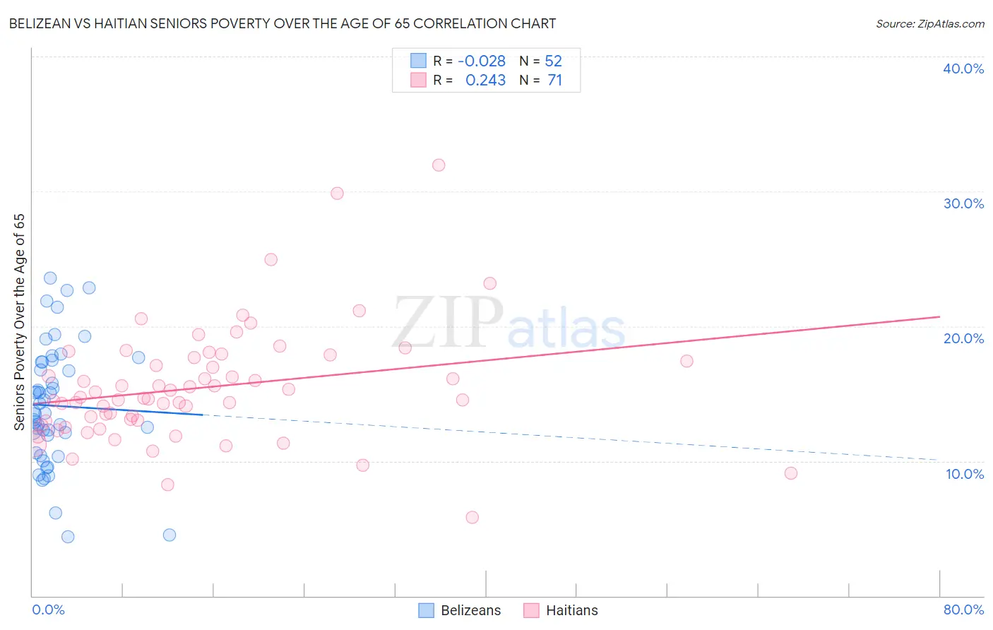 Belizean vs Haitian Seniors Poverty Over the Age of 65