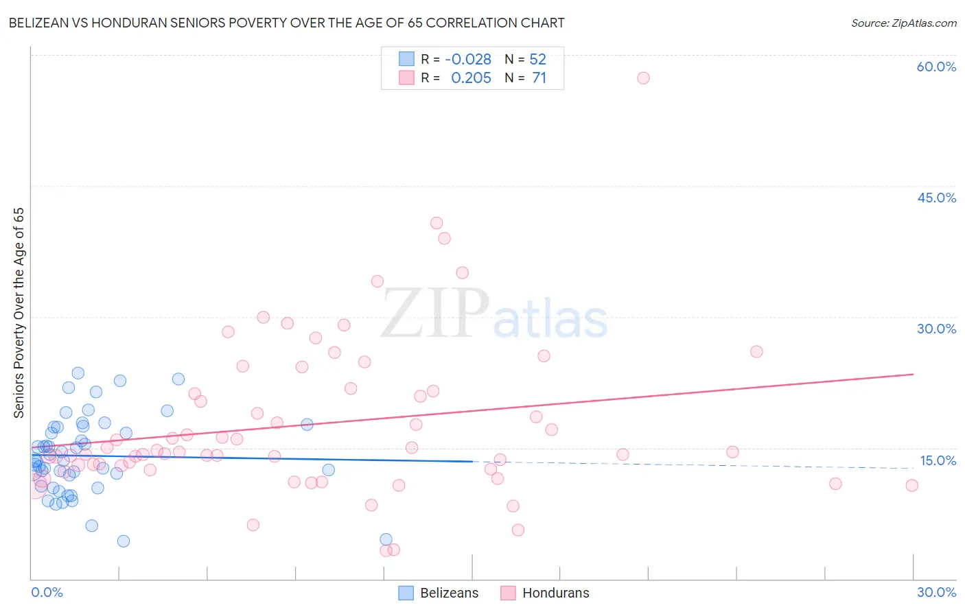 Belizean vs Honduran Seniors Poverty Over the Age of 65