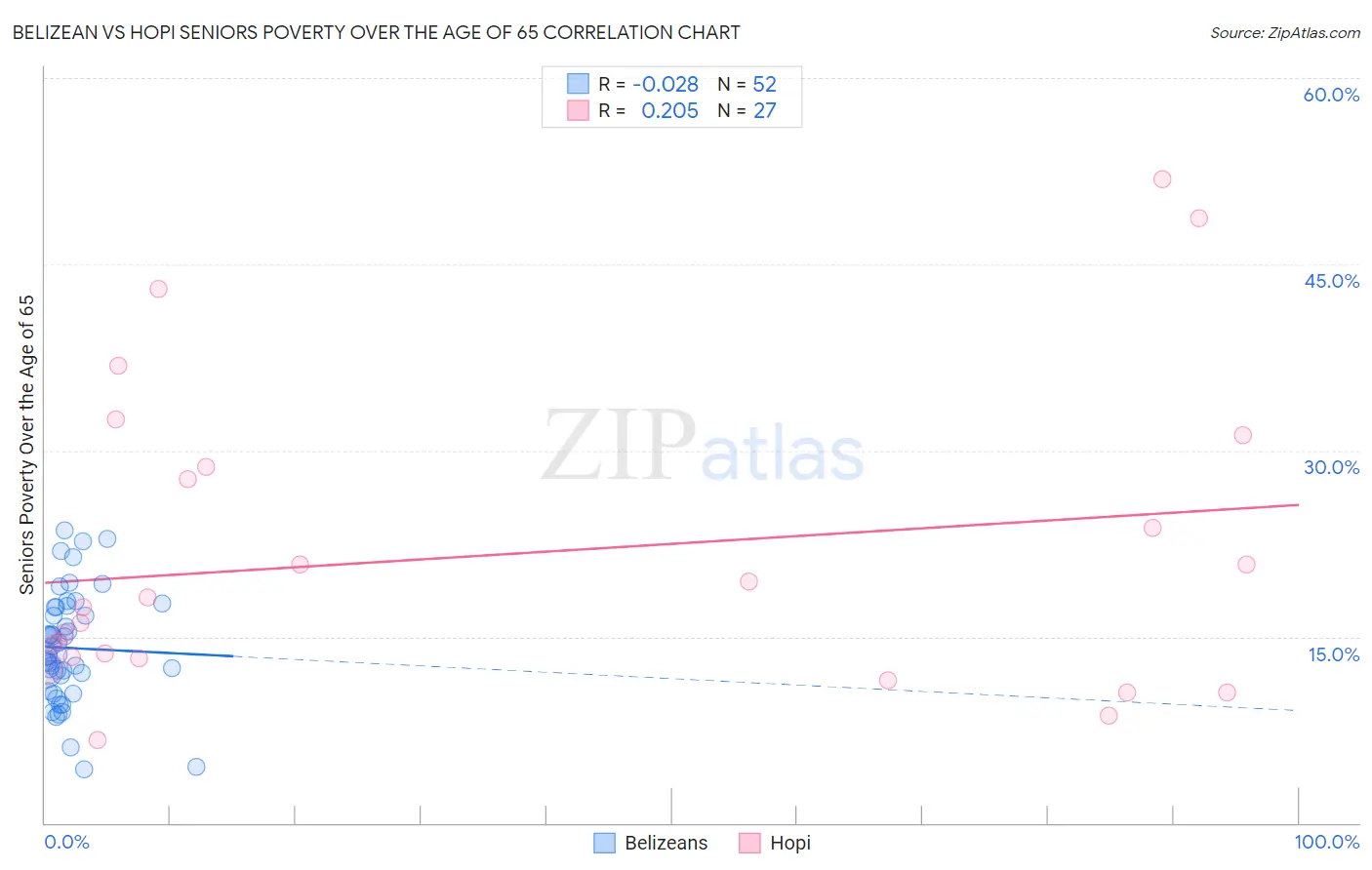 Belizean vs Hopi Seniors Poverty Over the Age of 65