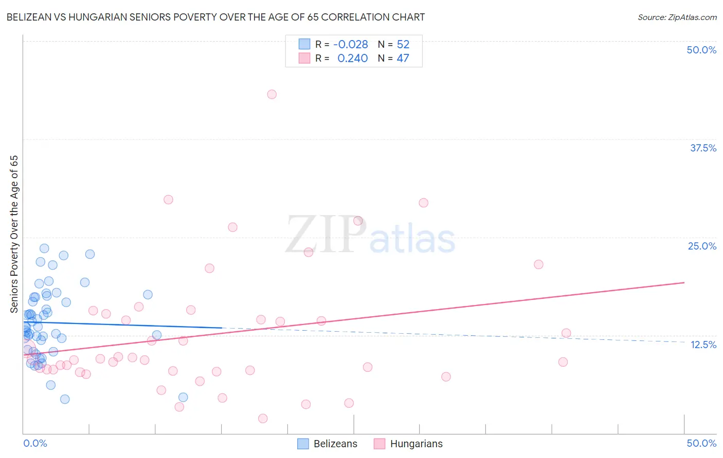 Belizean vs Hungarian Seniors Poverty Over the Age of 65