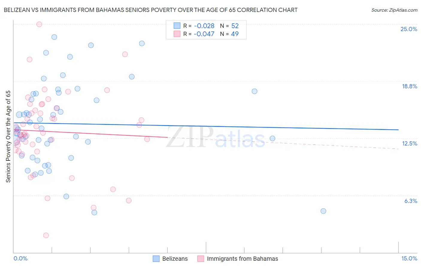Belizean vs Immigrants from Bahamas Seniors Poverty Over the Age of 65
