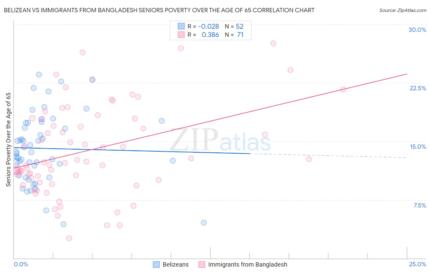 Belizean vs Immigrants from Bangladesh Seniors Poverty Over the Age of 65