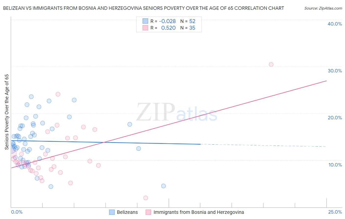 Belizean vs Immigrants from Bosnia and Herzegovina Seniors Poverty Over the Age of 65