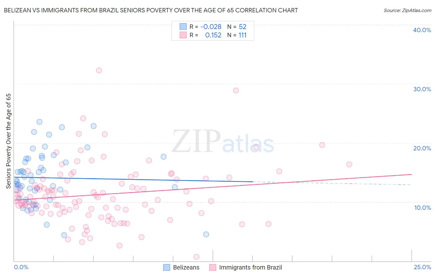 Belizean vs Immigrants from Brazil Seniors Poverty Over the Age of 65