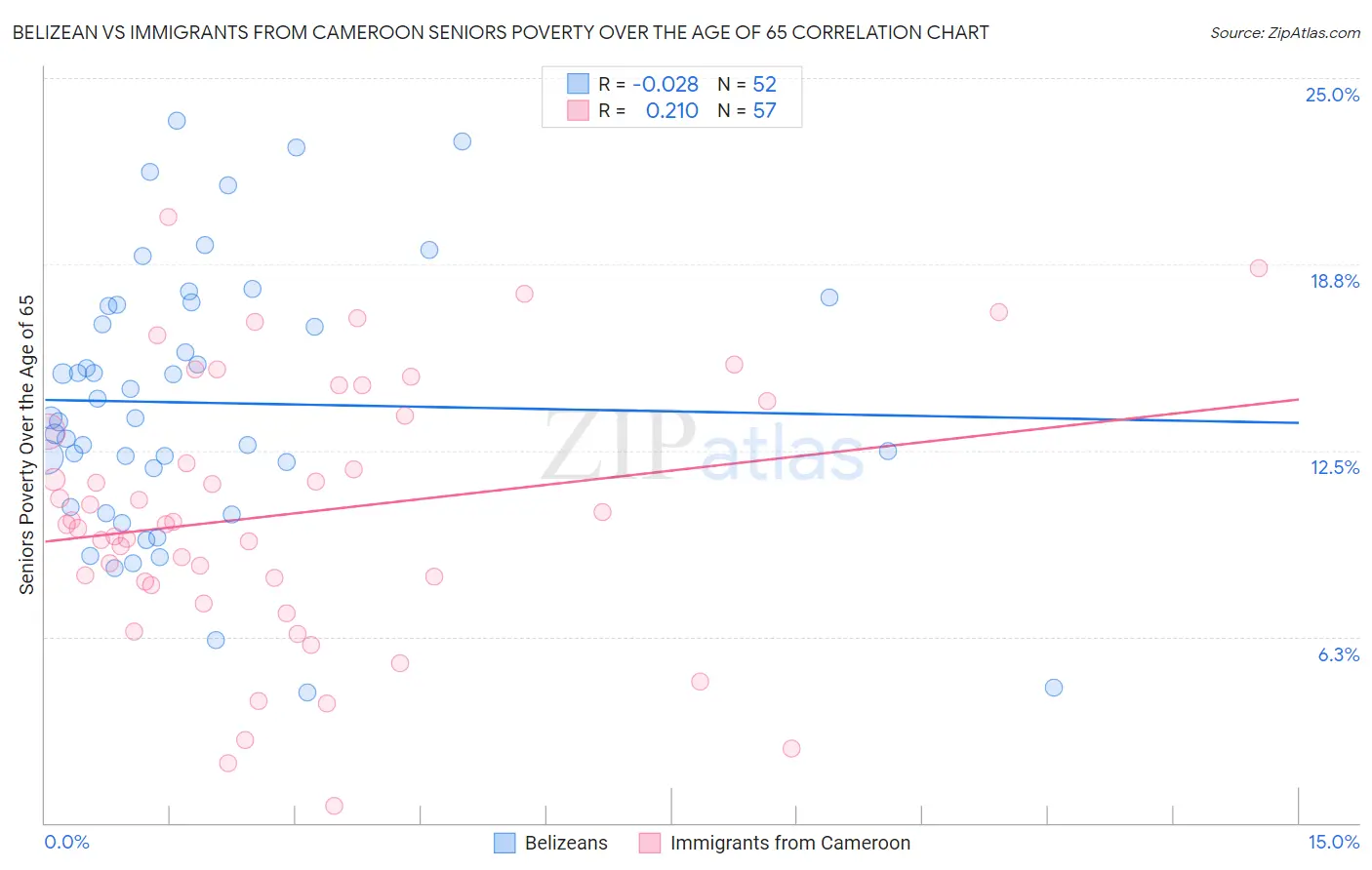 Belizean vs Immigrants from Cameroon Seniors Poverty Over the Age of 65