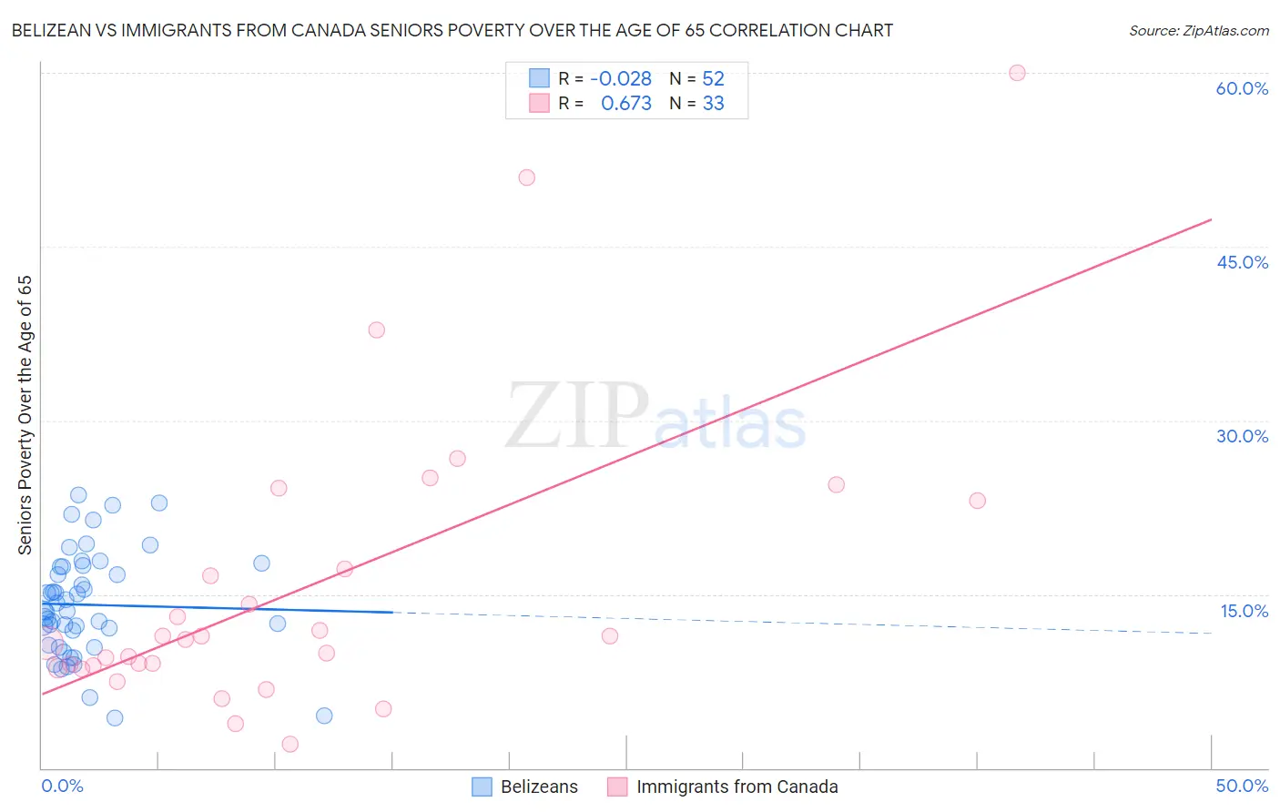 Belizean vs Immigrants from Canada Seniors Poverty Over the Age of 65