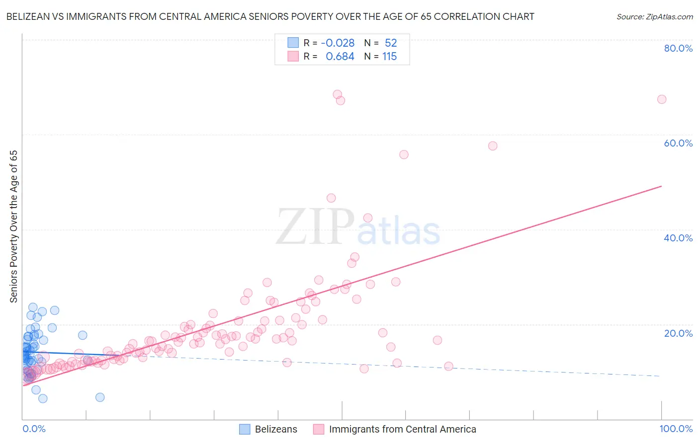 Belizean vs Immigrants from Central America Seniors Poverty Over the Age of 65