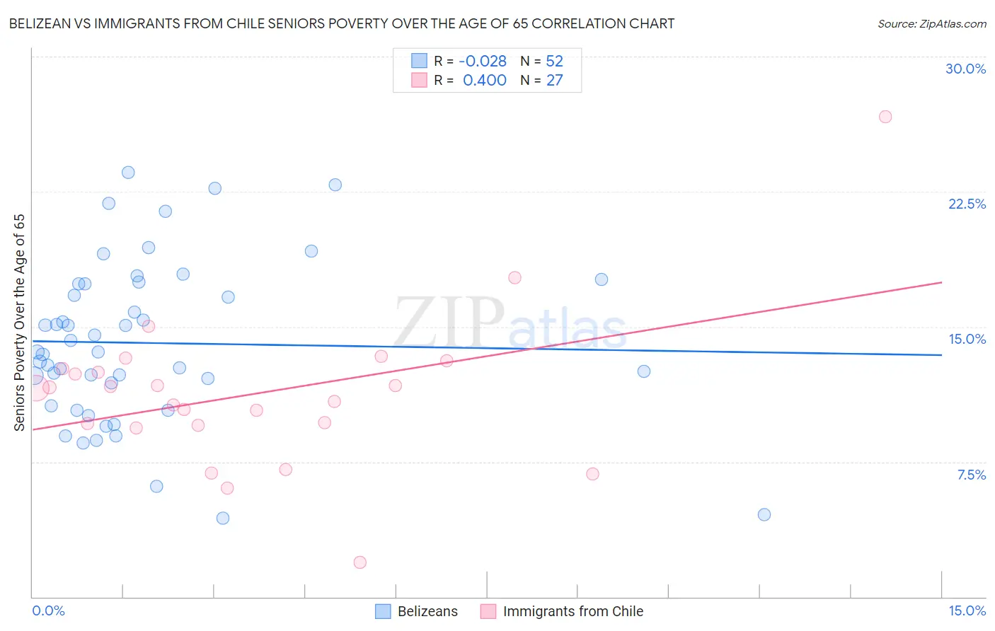 Belizean vs Immigrants from Chile Seniors Poverty Over the Age of 65