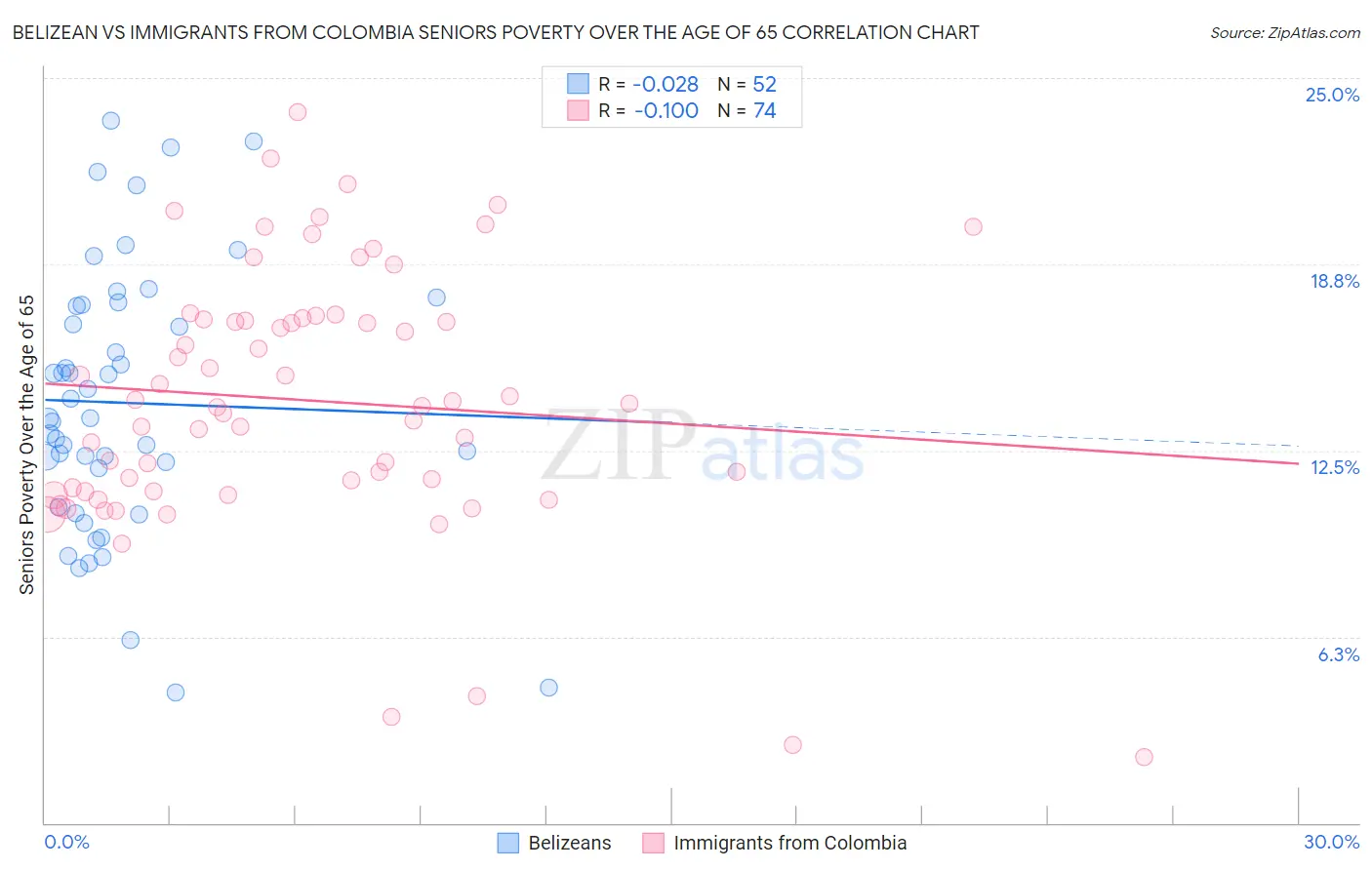 Belizean vs Immigrants from Colombia Seniors Poverty Over the Age of 65