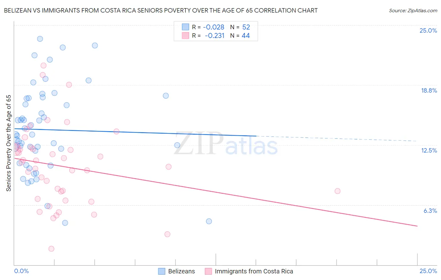 Belizean vs Immigrants from Costa Rica Seniors Poverty Over the Age of 65