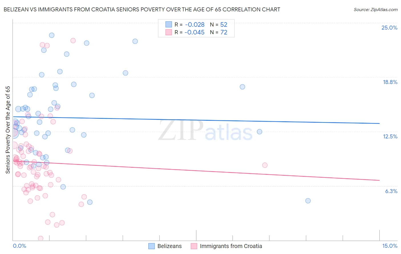 Belizean vs Immigrants from Croatia Seniors Poverty Over the Age of 65