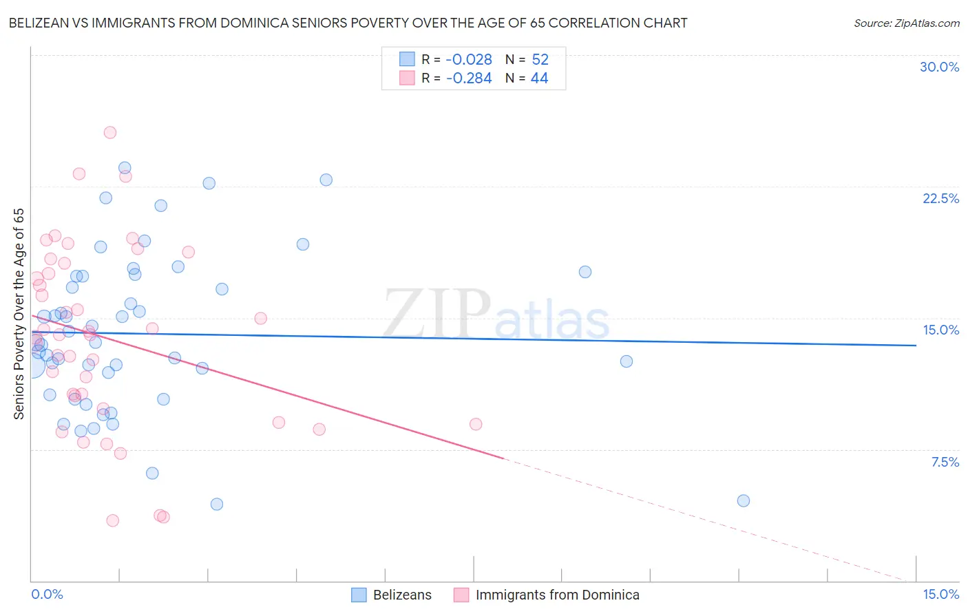 Belizean vs Immigrants from Dominica Seniors Poverty Over the Age of 65