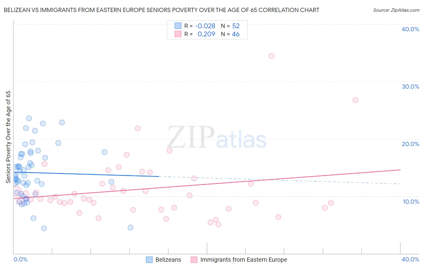 Belizean vs Immigrants from Eastern Europe Seniors Poverty Over the Age of 65