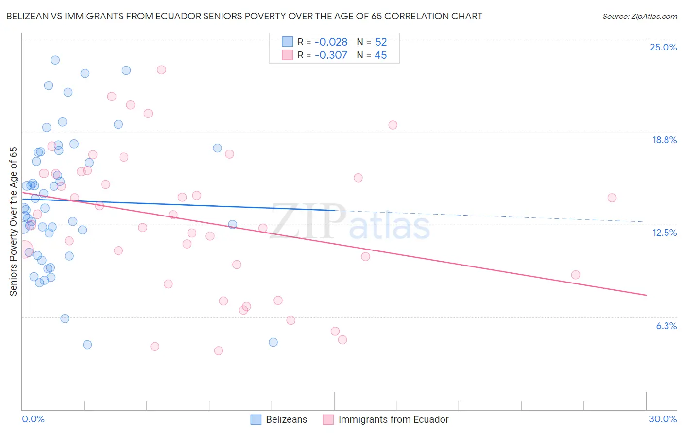 Belizean vs Immigrants from Ecuador Seniors Poverty Over the Age of 65