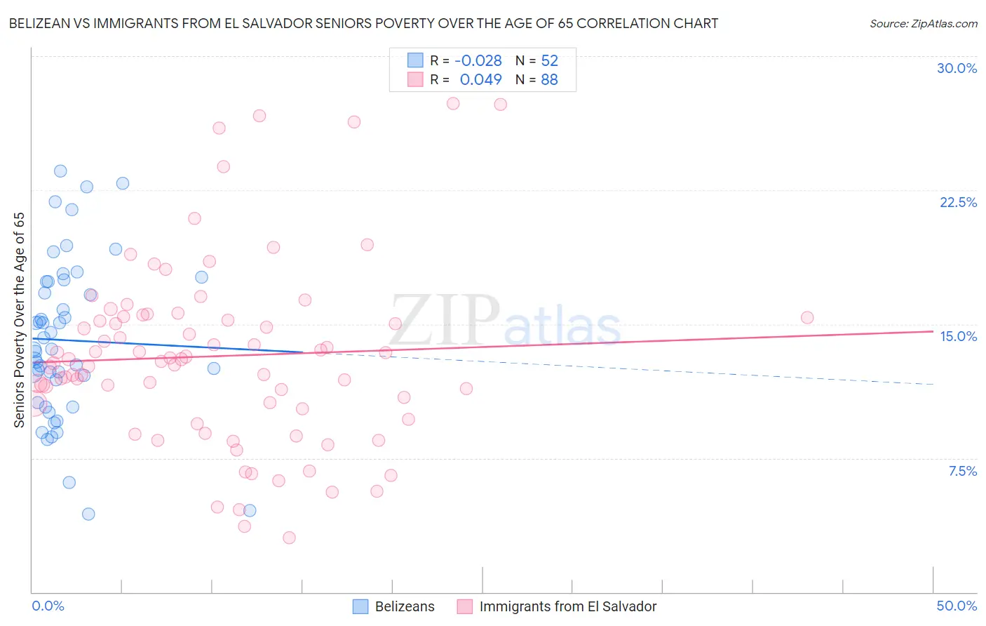 Belizean vs Immigrants from El Salvador Seniors Poverty Over the Age of 65