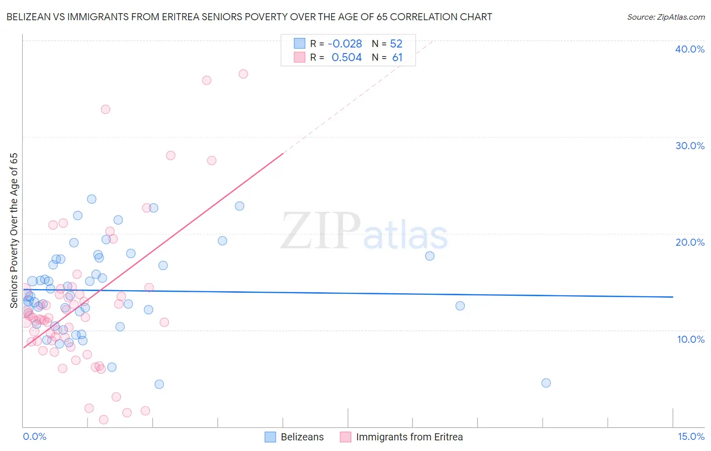 Belizean vs Immigrants from Eritrea Seniors Poverty Over the Age of 65