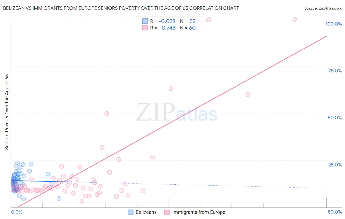 Belizean vs Immigrants from Europe Seniors Poverty Over the Age of 65