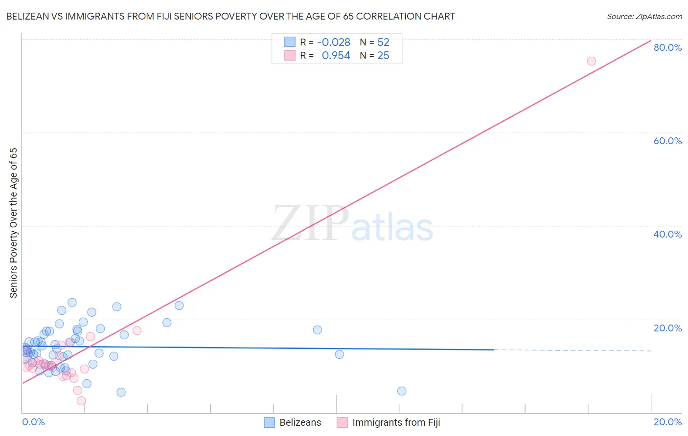 Belizean vs Immigrants from Fiji Seniors Poverty Over the Age of 65