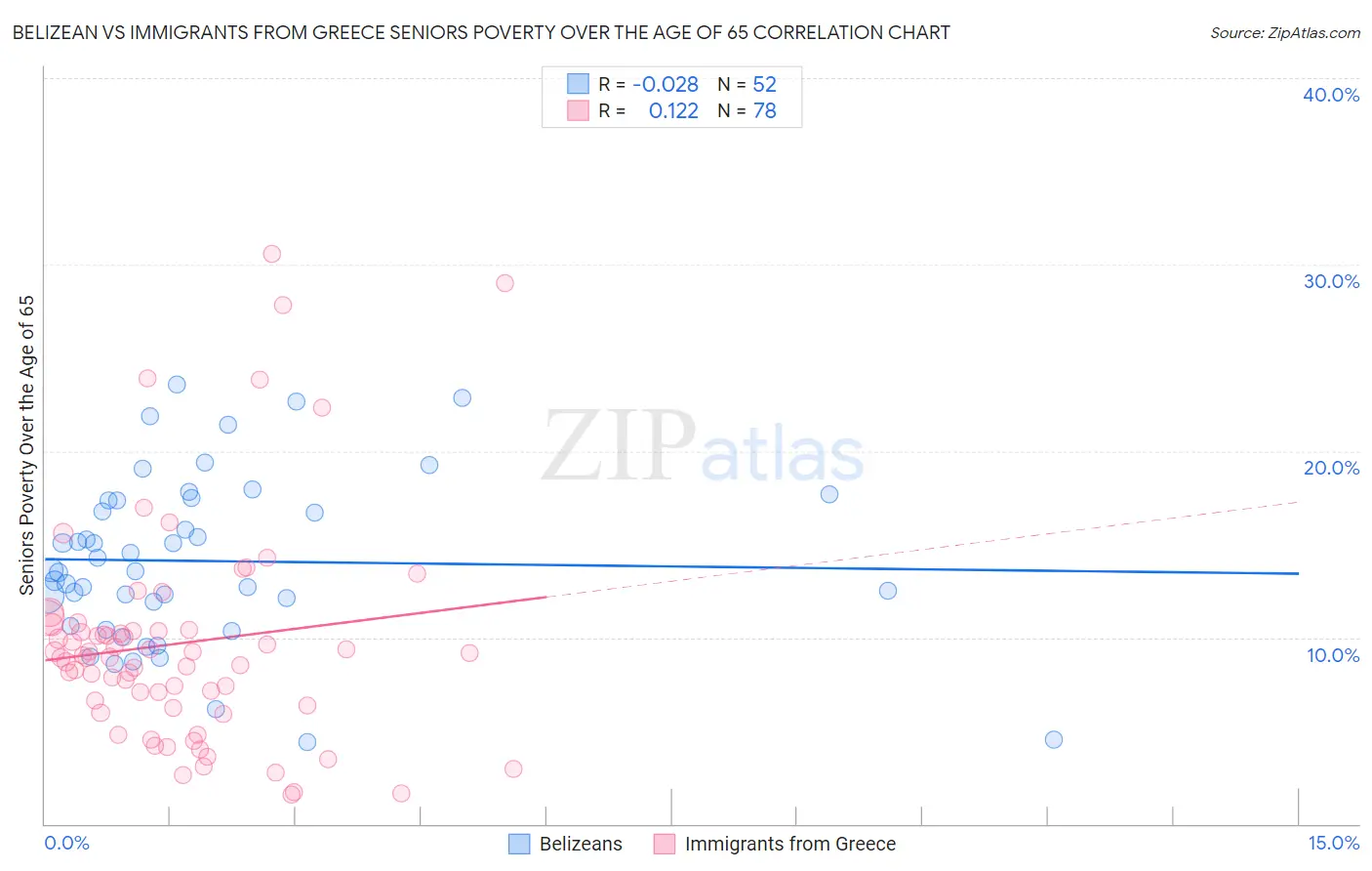 Belizean vs Immigrants from Greece Seniors Poverty Over the Age of 65