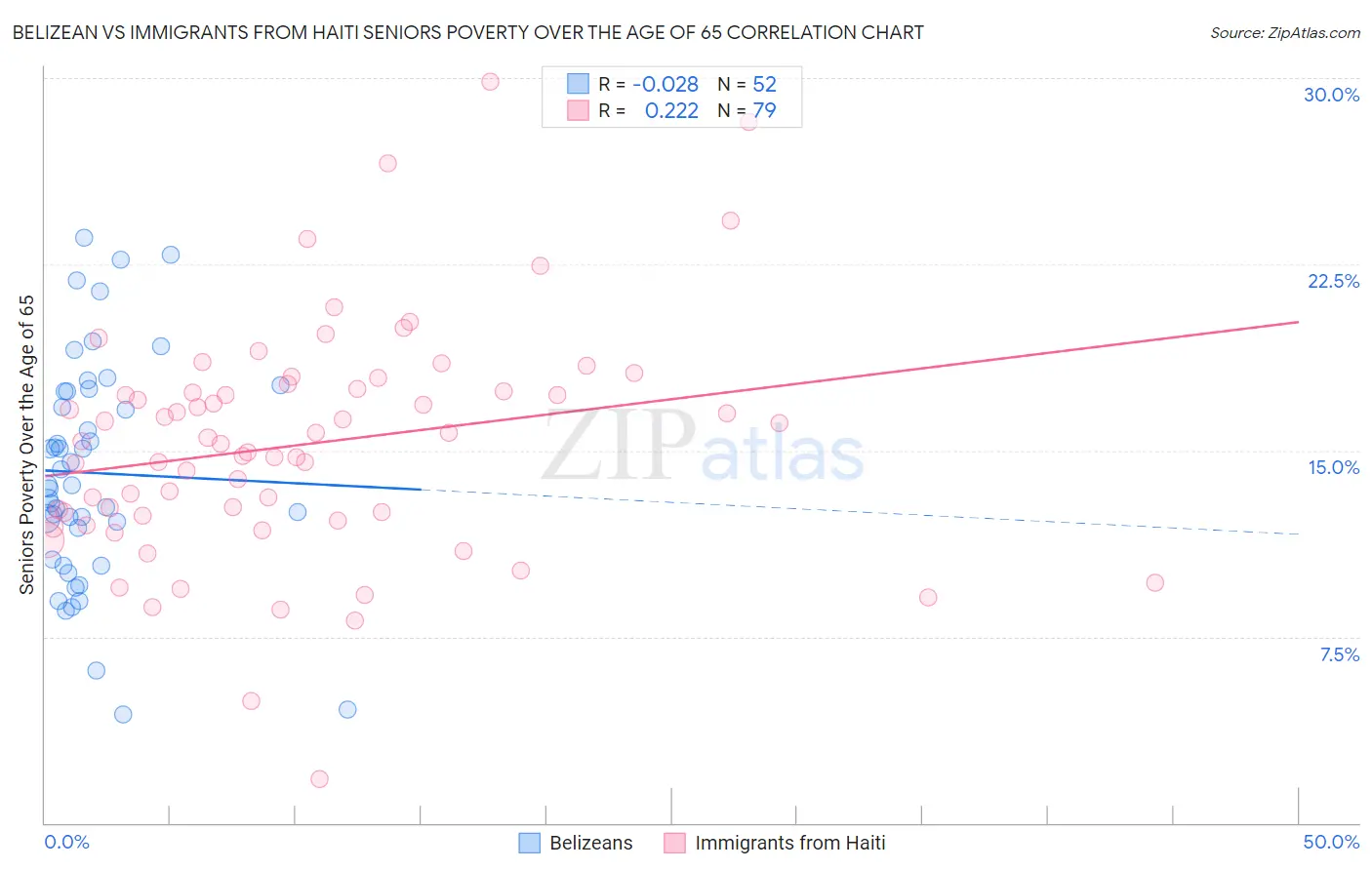 Belizean vs Immigrants from Haiti Seniors Poverty Over the Age of 65