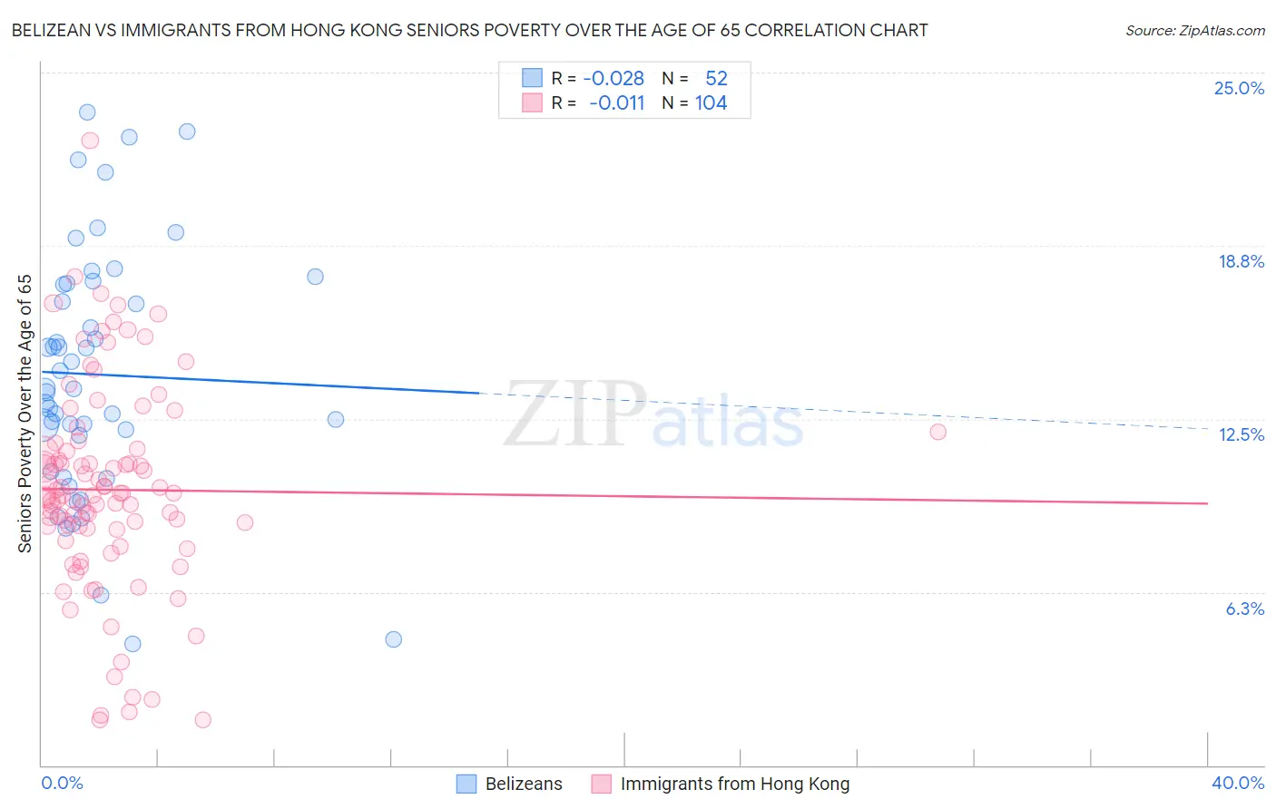 Belizean vs Immigrants from Hong Kong Seniors Poverty Over the Age of 65