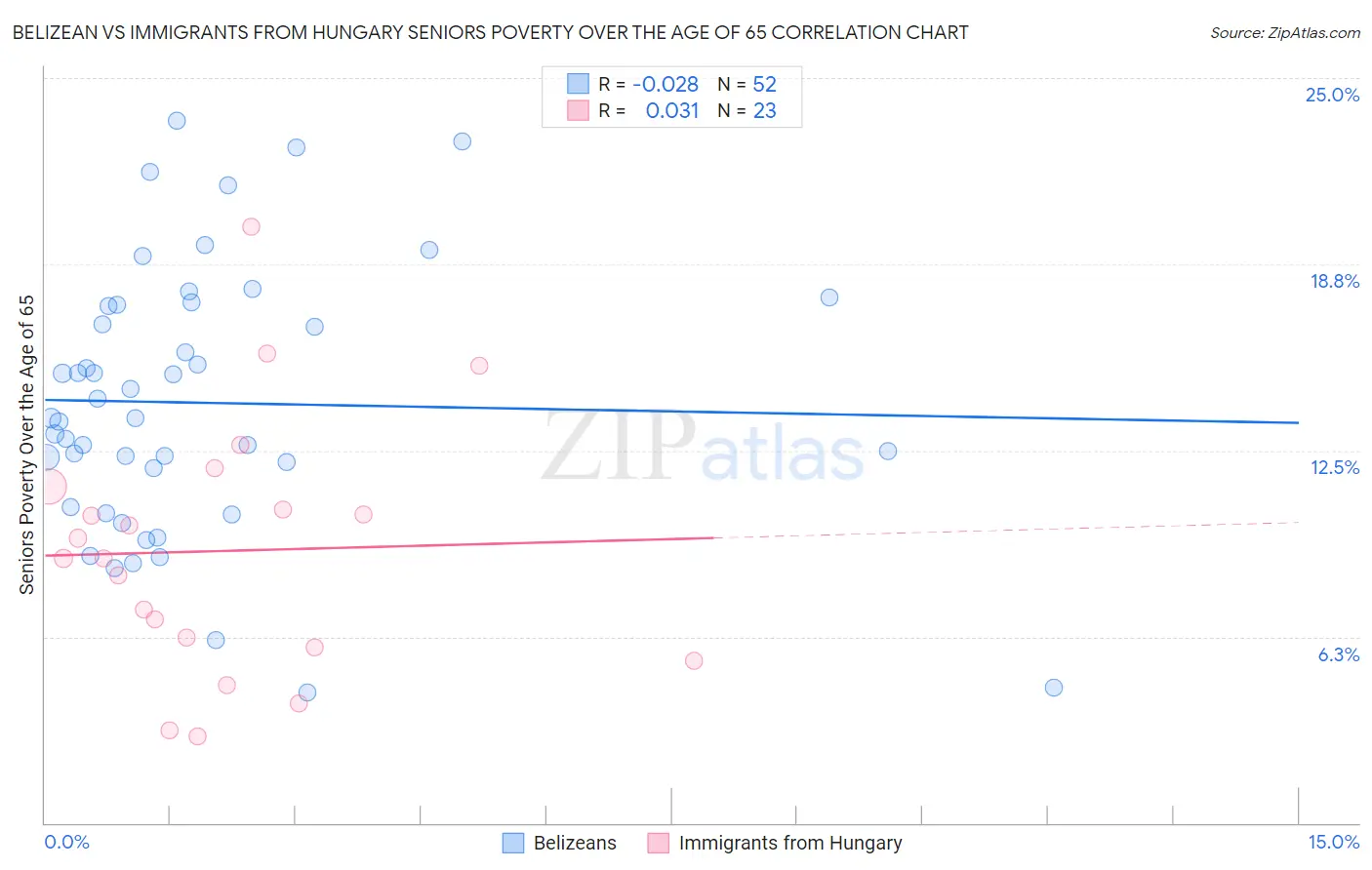 Belizean vs Immigrants from Hungary Seniors Poverty Over the Age of 65