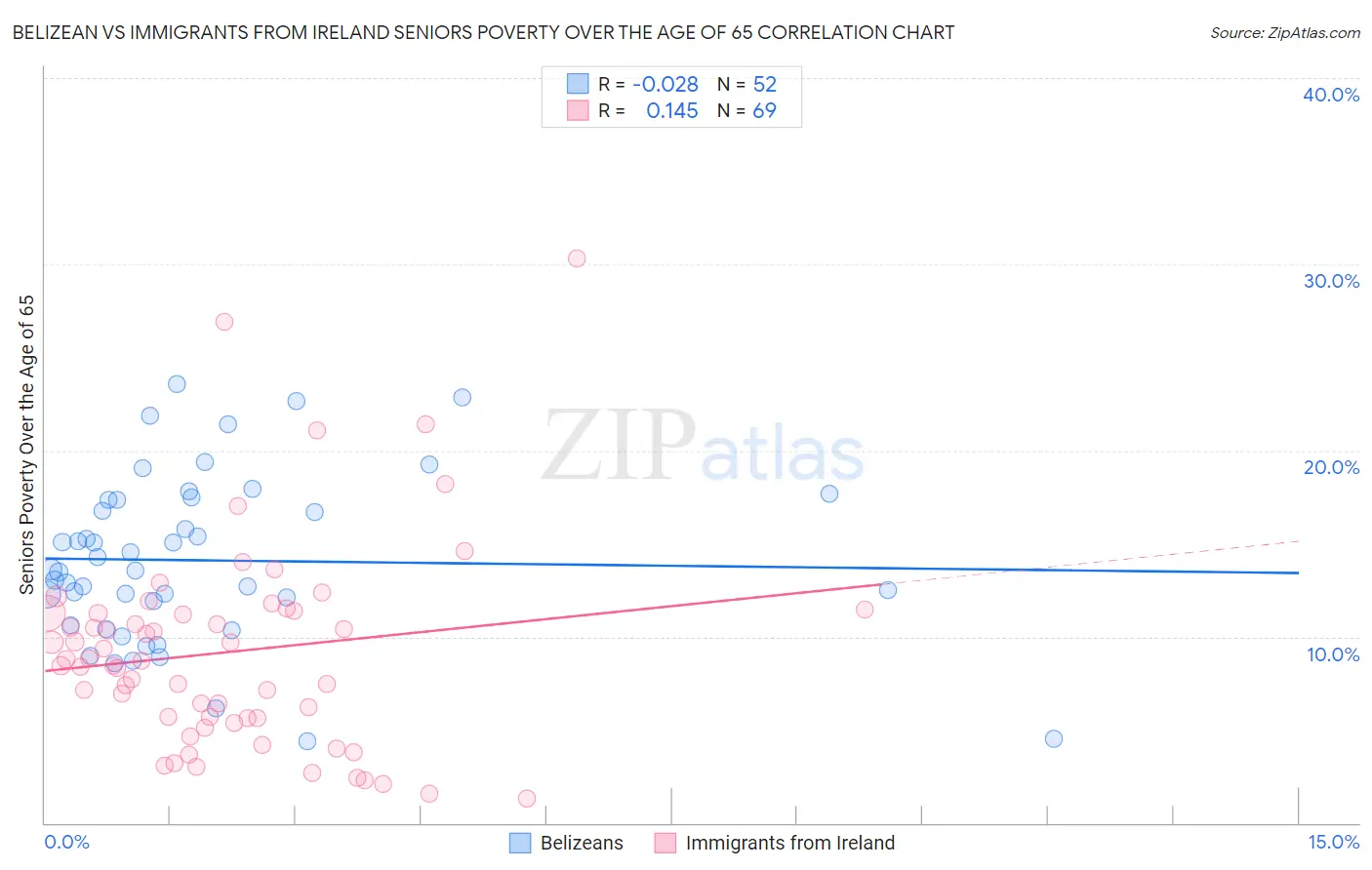 Belizean vs Immigrants from Ireland Seniors Poverty Over the Age of 65