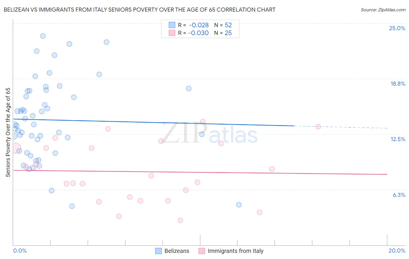 Belizean vs Immigrants from Italy Seniors Poverty Over the Age of 65