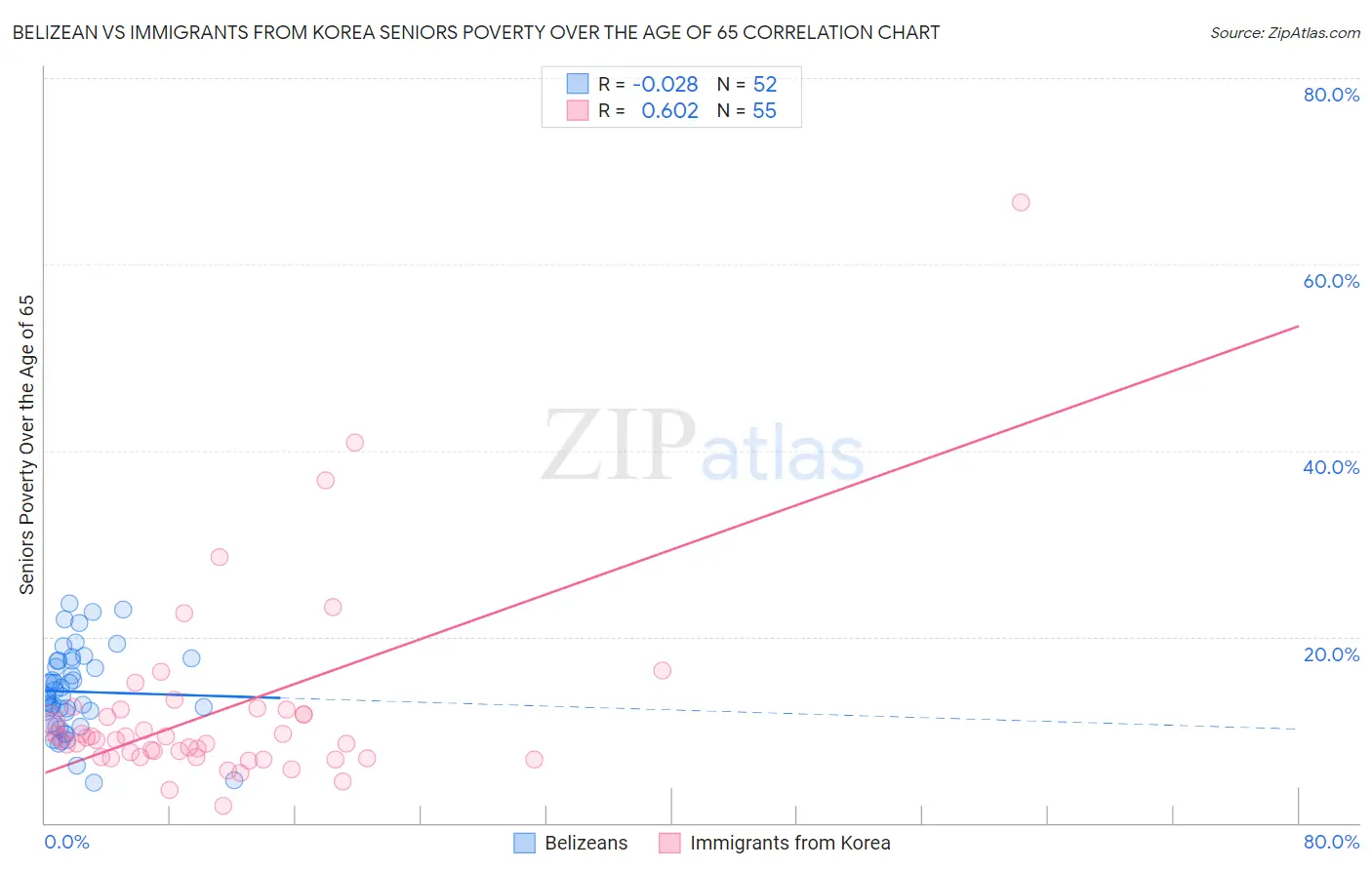 Belizean vs Immigrants from Korea Seniors Poverty Over the Age of 65