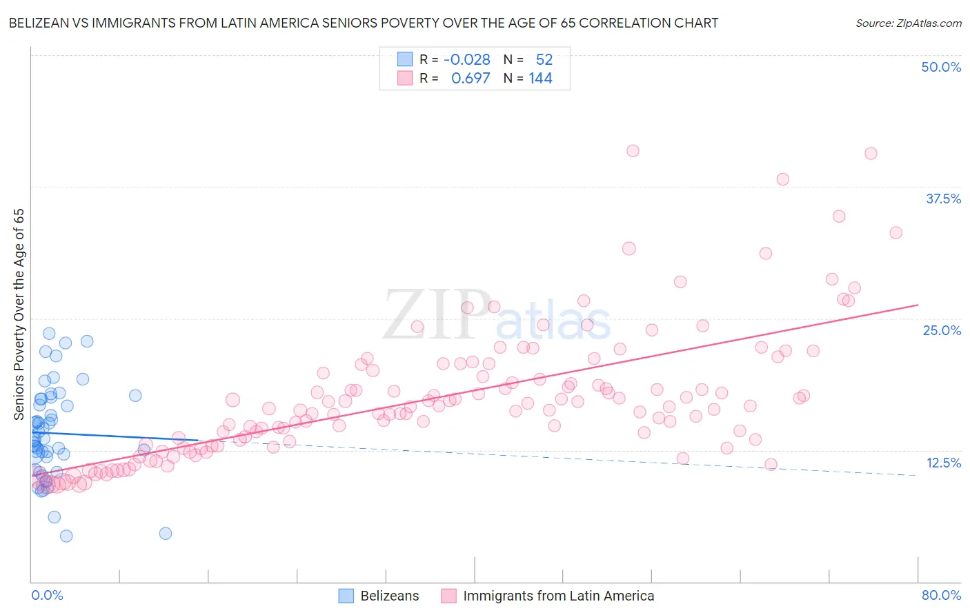Belizean vs Immigrants from Latin America Seniors Poverty Over the Age of 65