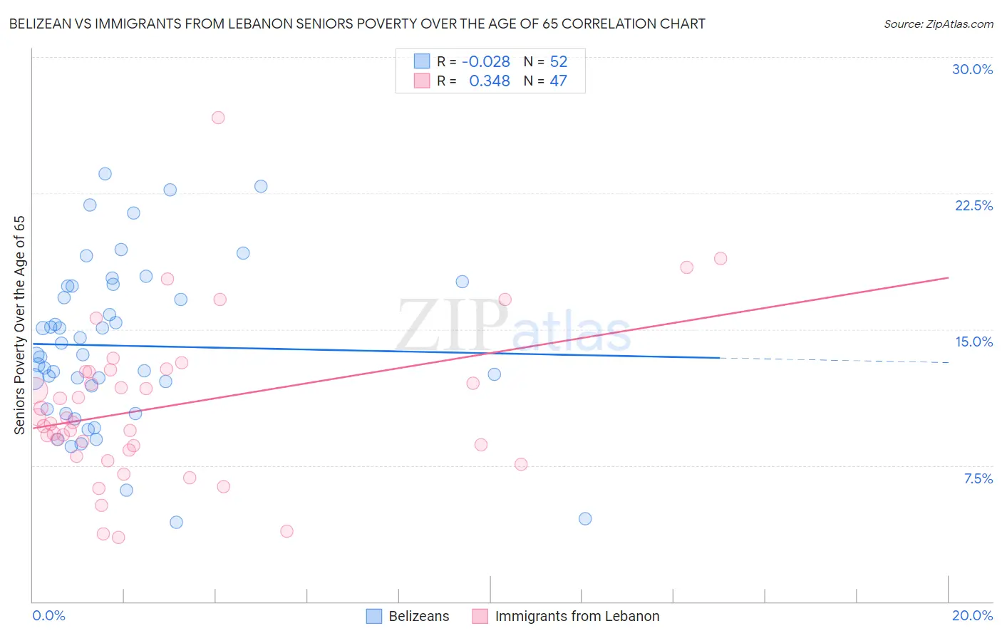Belizean vs Immigrants from Lebanon Seniors Poverty Over the Age of 65