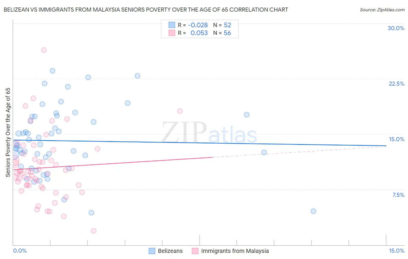 Belizean vs Immigrants from Malaysia Seniors Poverty Over the Age of 65