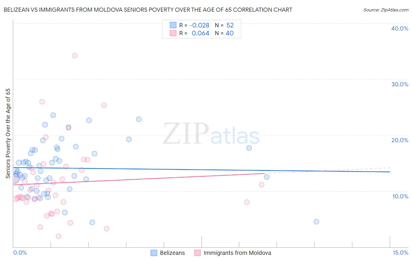 Belizean vs Immigrants from Moldova Seniors Poverty Over the Age of 65