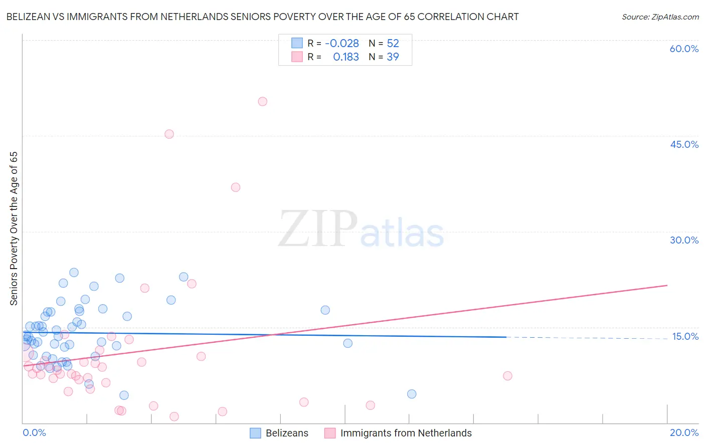 Belizean vs Immigrants from Netherlands Seniors Poverty Over the Age of 65