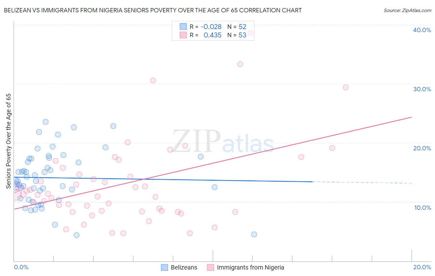 Belizean vs Immigrants from Nigeria Seniors Poverty Over the Age of 65