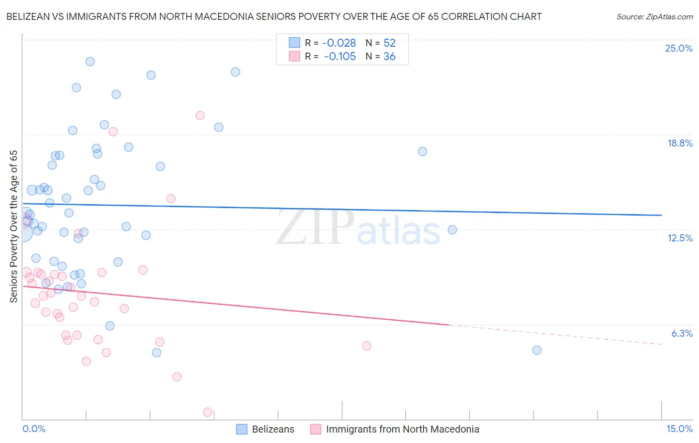 Belizean vs Immigrants from North Macedonia Seniors Poverty Over the Age of 65