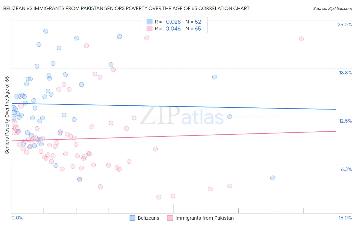 Belizean vs Immigrants from Pakistan Seniors Poverty Over the Age of 65