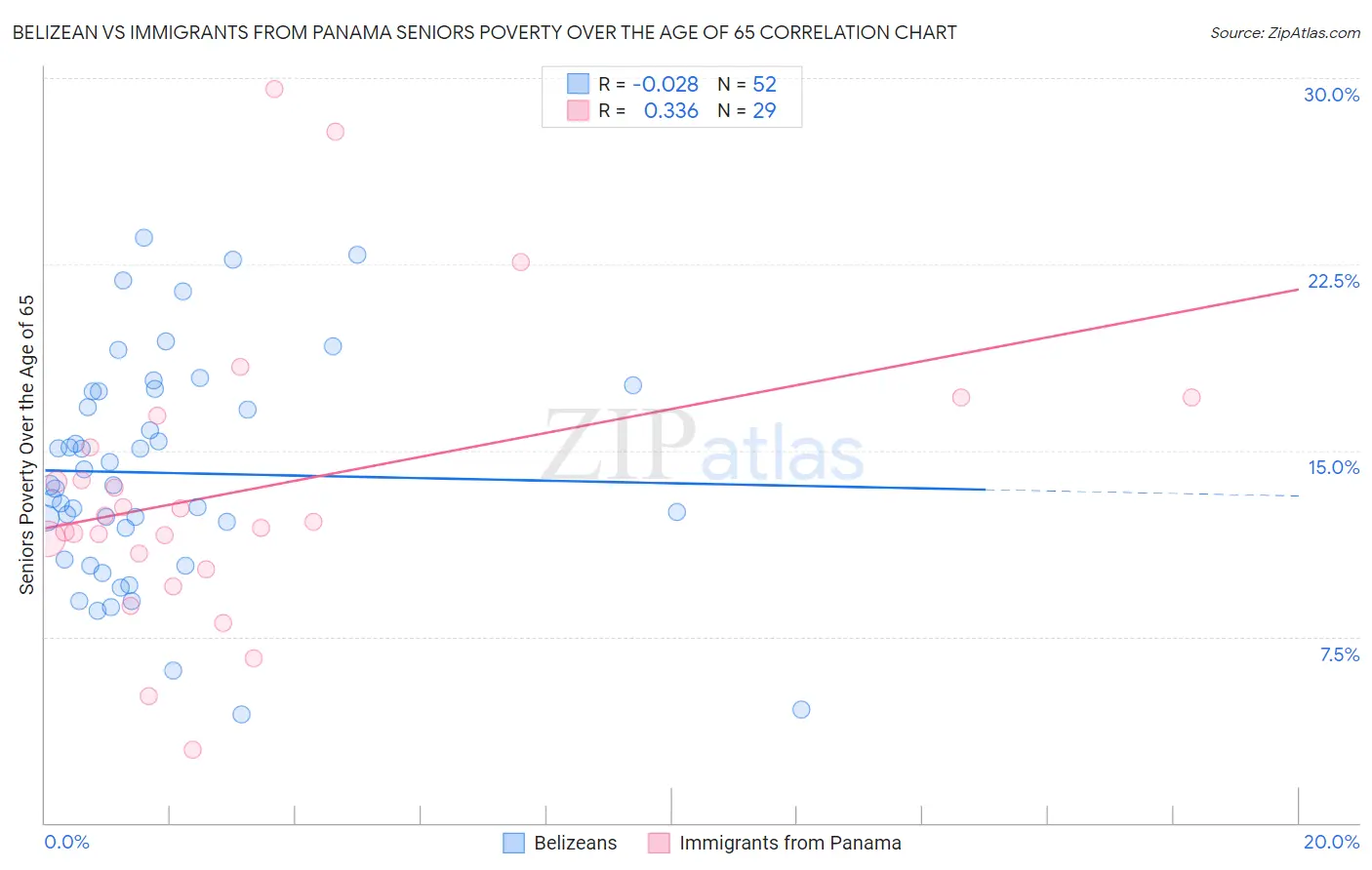 Belizean vs Immigrants from Panama Seniors Poverty Over the Age of 65