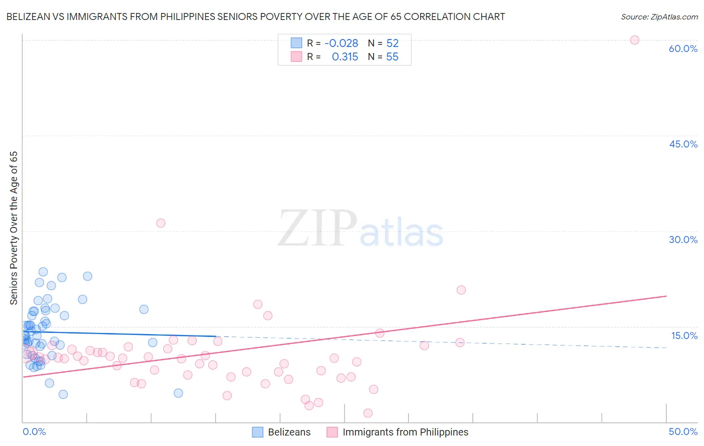 Belizean vs Immigrants from Philippines Seniors Poverty Over the Age of 65