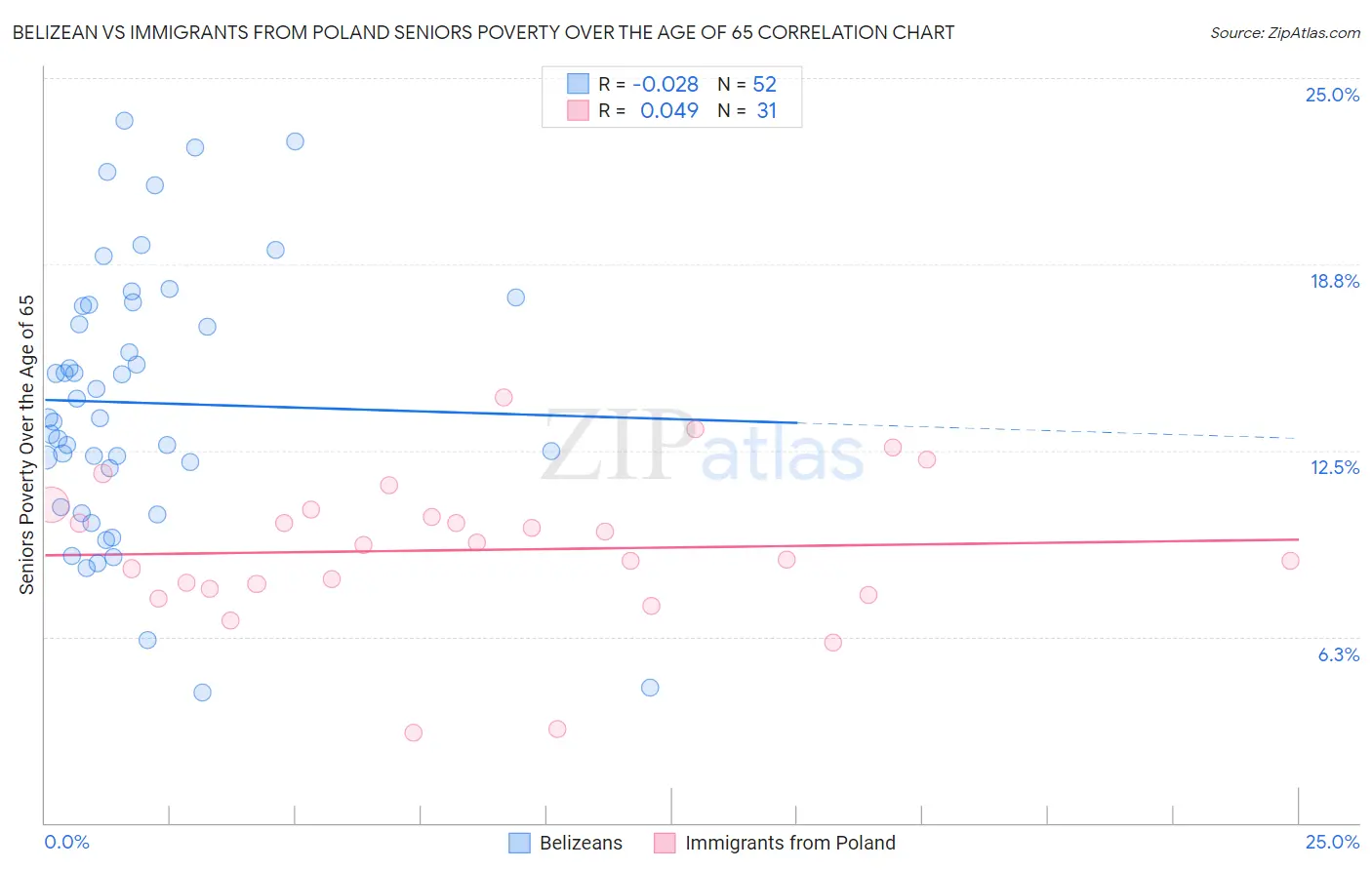 Belizean vs Immigrants from Poland Seniors Poverty Over the Age of 65