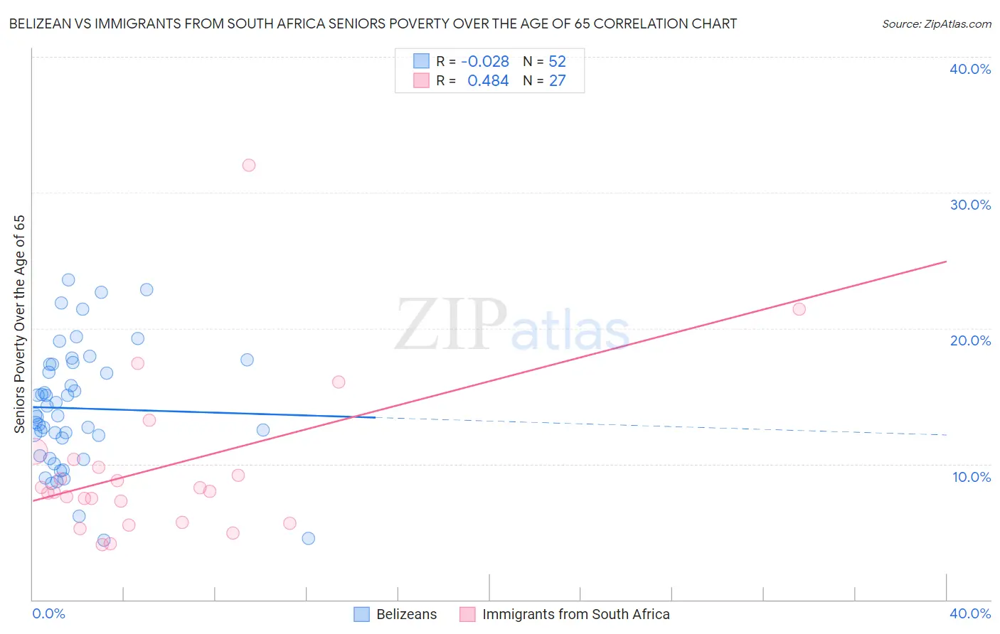 Belizean vs Immigrants from South Africa Seniors Poverty Over the Age of 65