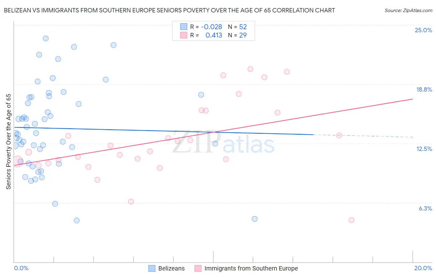 Belizean vs Immigrants from Southern Europe Seniors Poverty Over the Age of 65