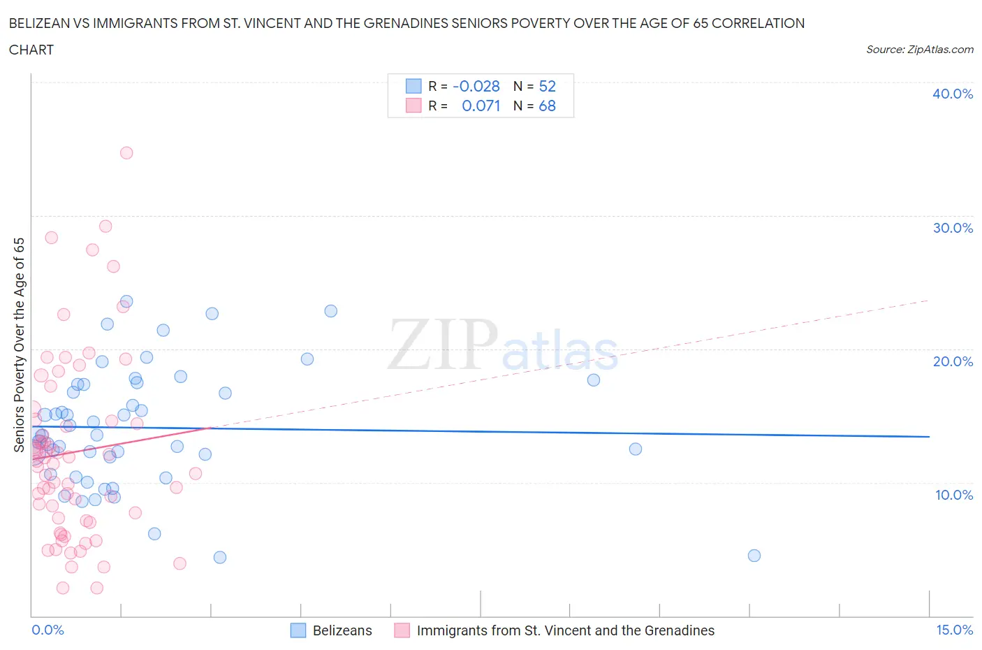 Belizean vs Immigrants from St. Vincent and the Grenadines Seniors Poverty Over the Age of 65