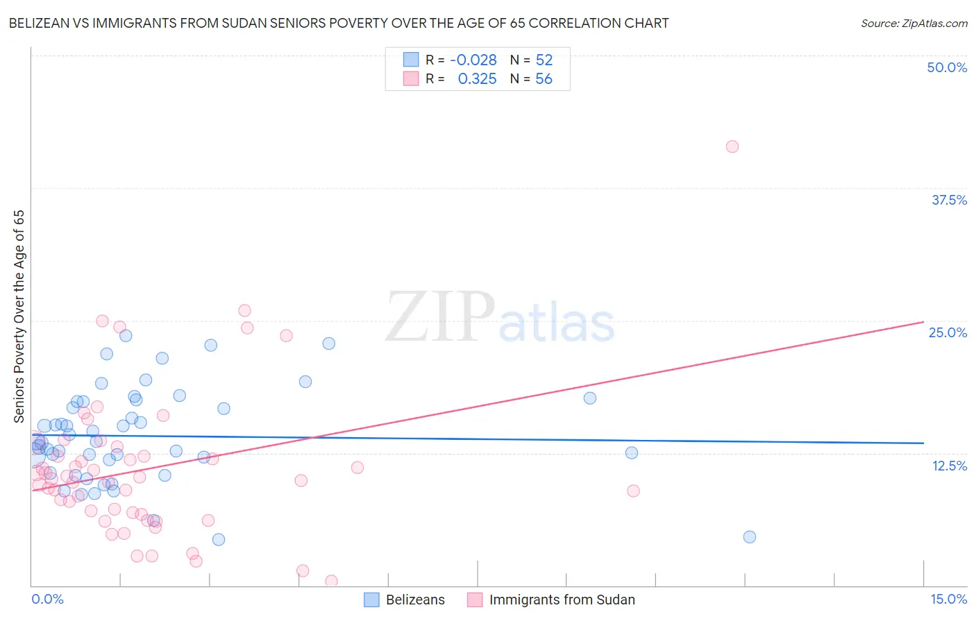 Belizean vs Immigrants from Sudan Seniors Poverty Over the Age of 65
