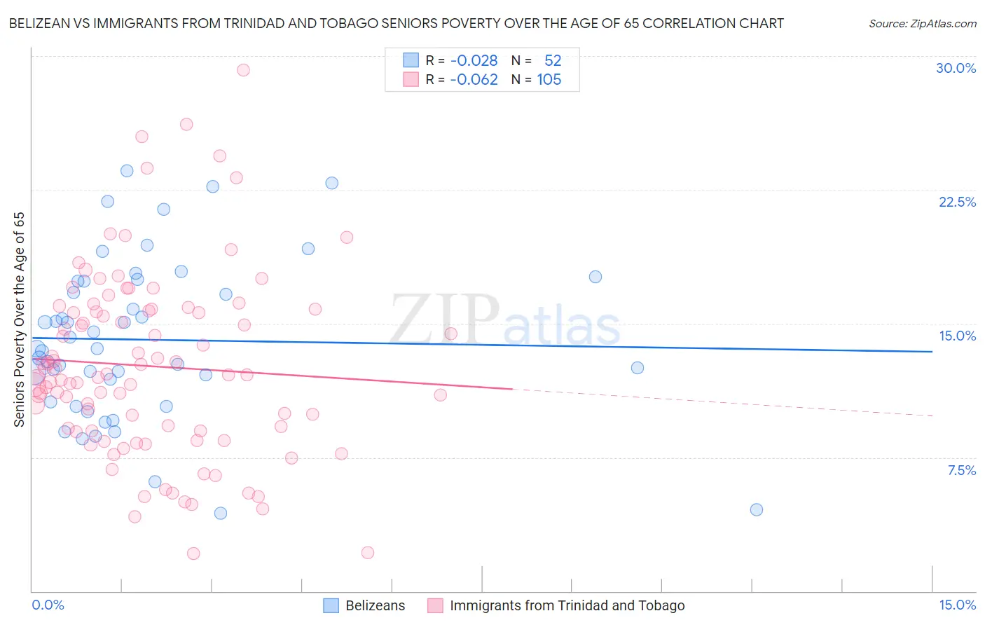 Belizean vs Immigrants from Trinidad and Tobago Seniors Poverty Over the Age of 65