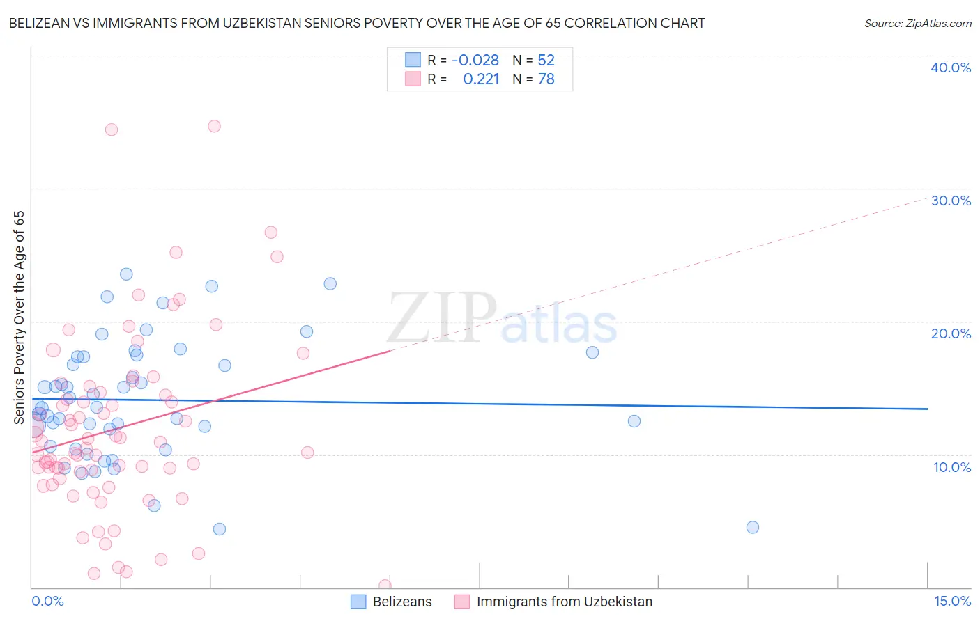 Belizean vs Immigrants from Uzbekistan Seniors Poverty Over the Age of 65