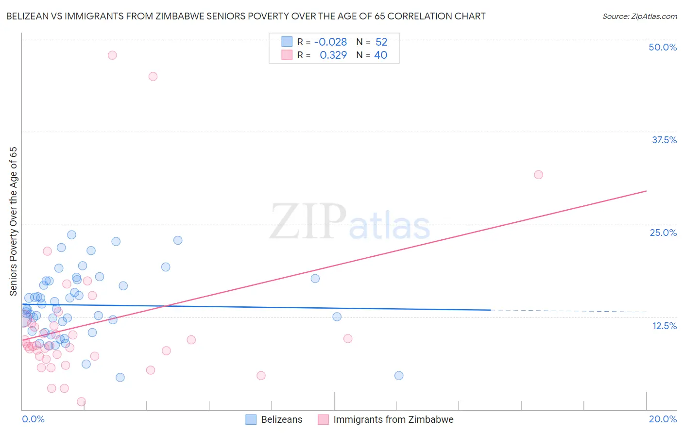 Belizean vs Immigrants from Zimbabwe Seniors Poverty Over the Age of 65