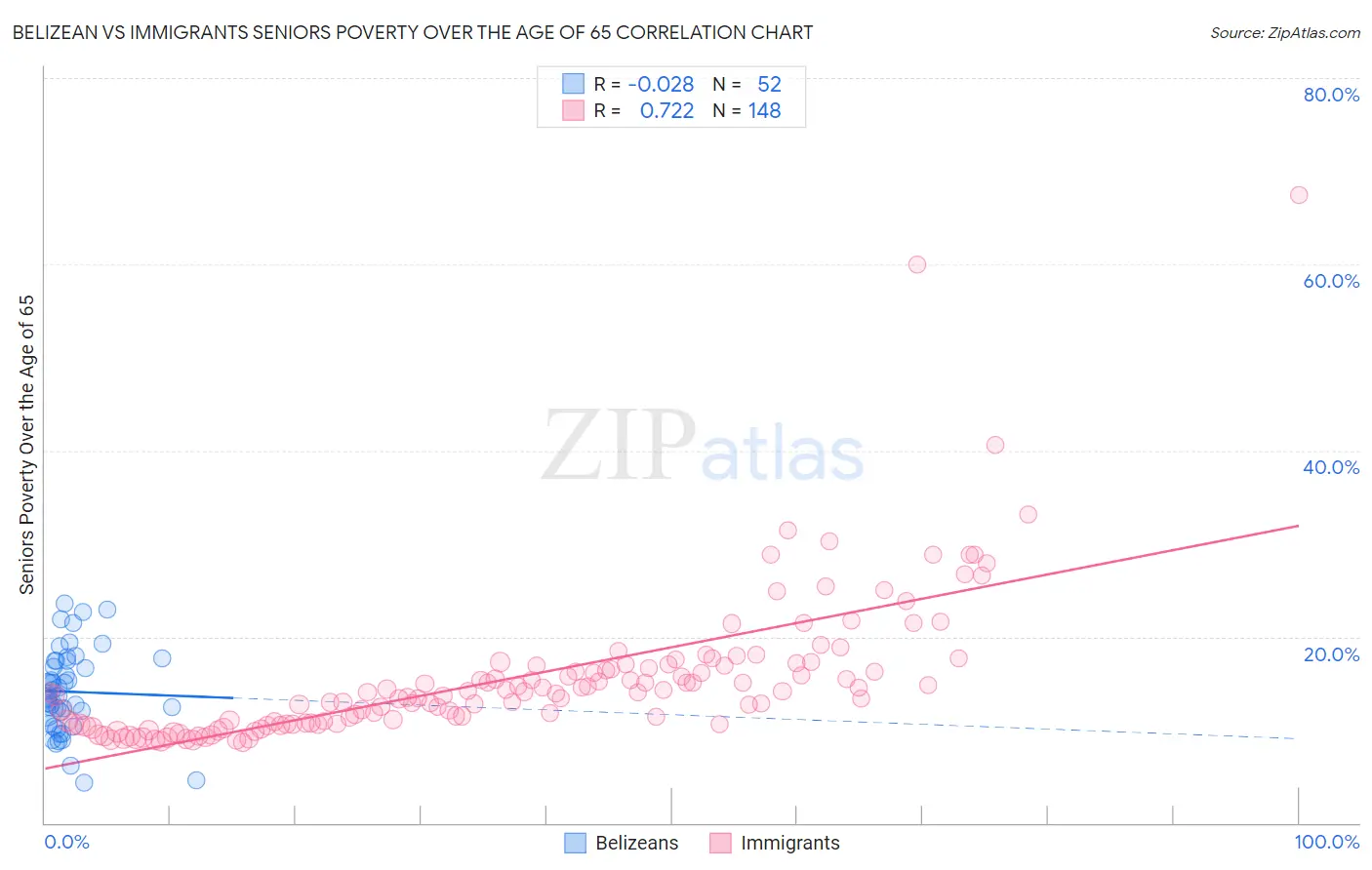 Belizean vs Immigrants Seniors Poverty Over the Age of 65